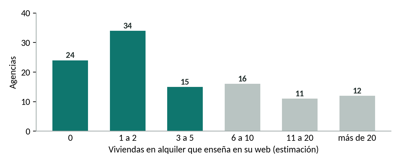 Agencias por número de viviendas en alquiler: 0, 24; 1 a 2, 34; 3 a 5, 15; 6 a 10, 16; 11 a 20, 11; más de 20, 12