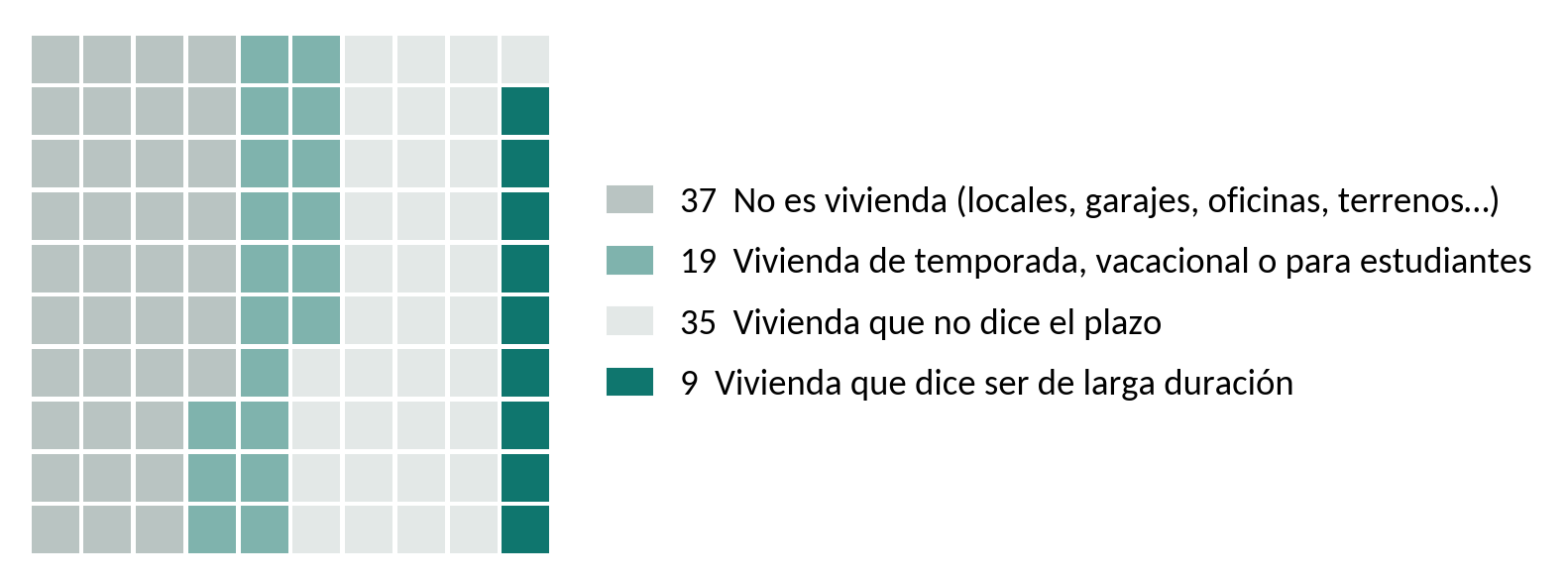 De cada 100 anuncios de alquiler: 37 no son vivienda, 19 son vivienda de temporada, vacacional o para estudiantes, 35 son vivienda que no dice el plazo y 9 son vivienda que dice ser de larga duración