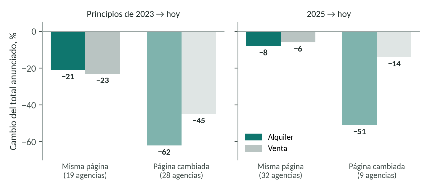 Misma página: 2023 a hoy, alquiler −21&nbsp;% y venta −23&nbsp;%; 2025 a hoy, alquiler −8&nbsp;% y venta −6&nbsp;%. Página cambiada: 2023 a hoy, −62&nbsp;% y −45&nbsp;%; 2025 a hoy, −51&nbsp;% y −14&nbsp;%